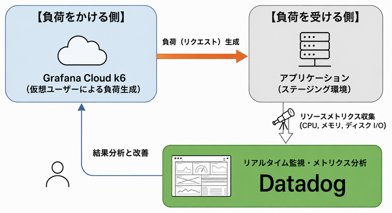 Grafana Cloud k6とDatadogの役割分担 Grafana Cloud k6とDatadogの役割分担