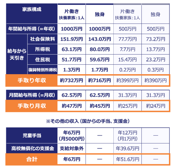 公務員・会社員の年収1,000万円の手取り額、年金額から豊かな暮らしができるかを考えてみる YOH消防士の資産運用・株式投資