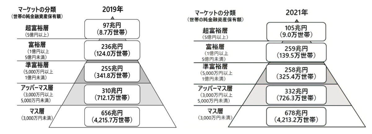 【金持ちしか勝たん!野村総合研究所の最新調査結果】2019年と2021年の世帯の純金融資産保有額比較 - YOH消防士の資産運用・株式投資