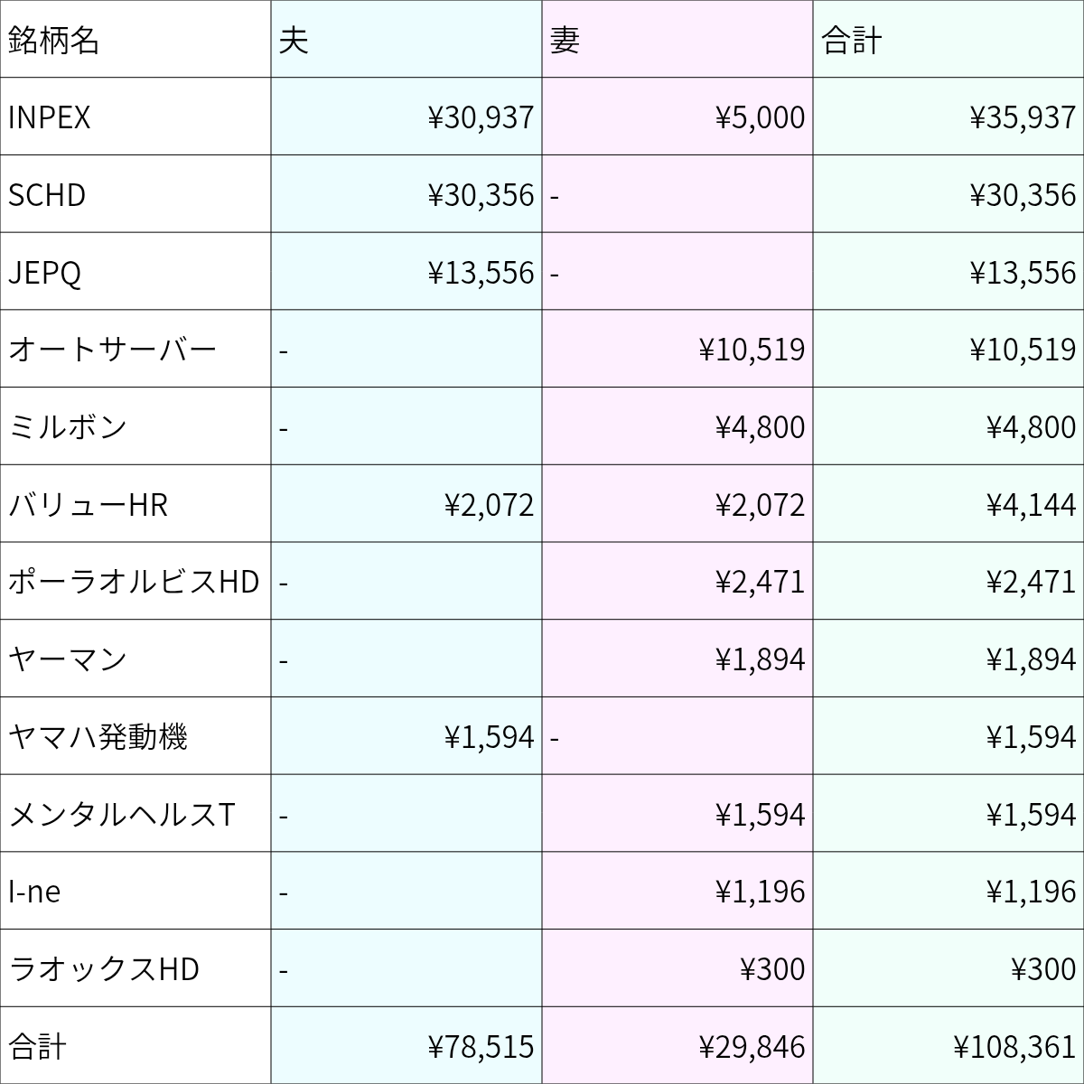 3月の配当金の表です