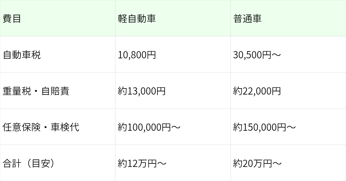 車の維持費の表