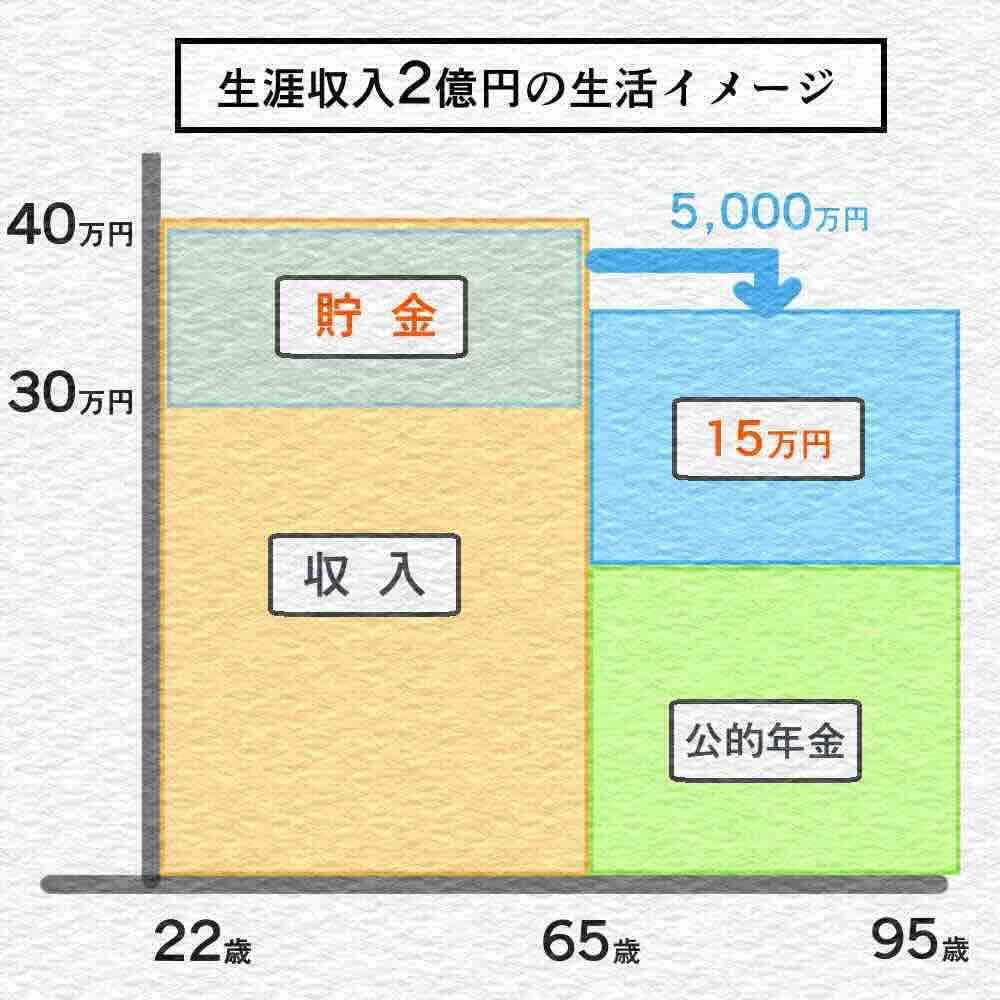 生涯収入2億円から考える「FIREに必要な資産額」とは - FIRE父さんは我が道を行く