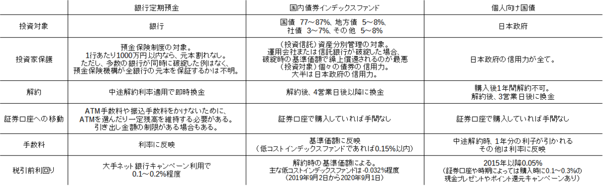 待機資金の保管についてまとめてみた Fireを目指す丸刈り薬剤師の雑記帳