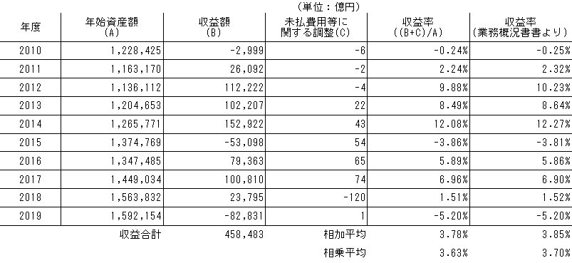 Gpifの内部収益率 Fireを目指す丸刈り薬剤師の雑記帳