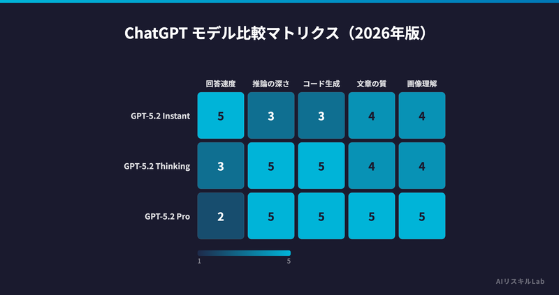 ChatGPT モデル比較マトリクス（2026年版）