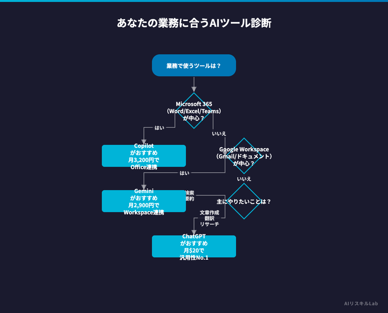 あなたの業務に合うAIツール診断
