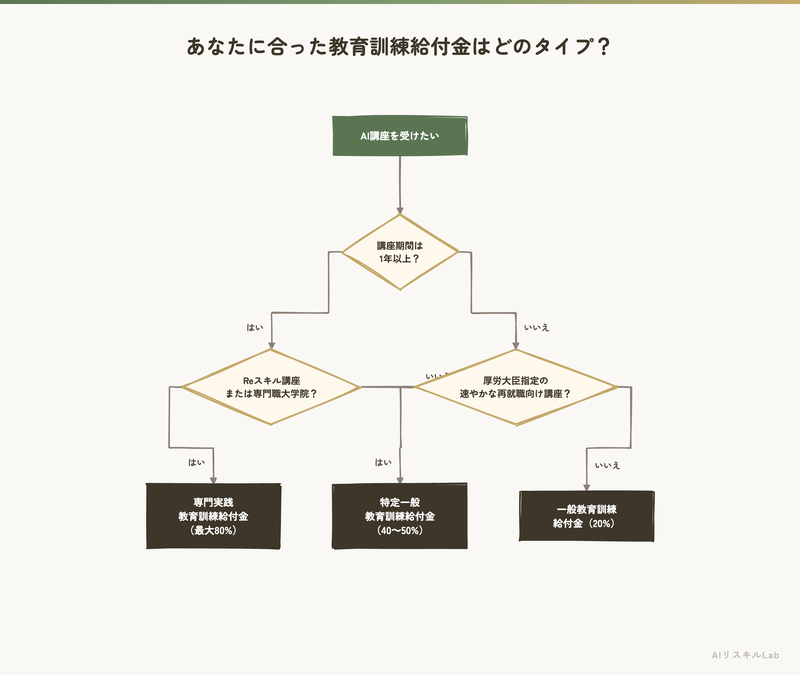 あなたに合った教育訓練給付金はどのタイプ?