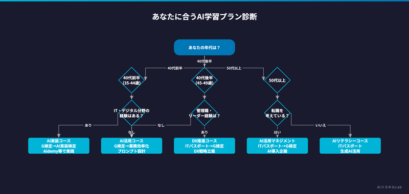 あなたに合うAI学習プラン診断