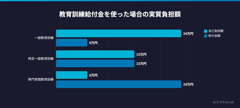 教育訓練給付金を使った場合の実質負担額
