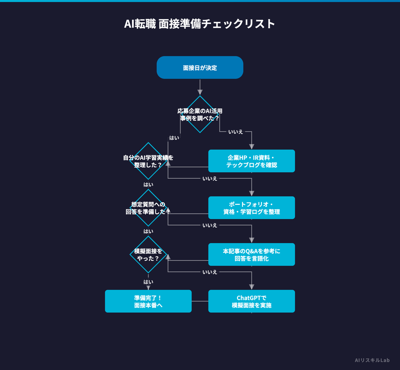 AI転職 面接準備チェックリスト