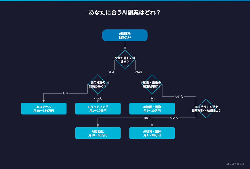 あなたに合うAI副業はどれ?