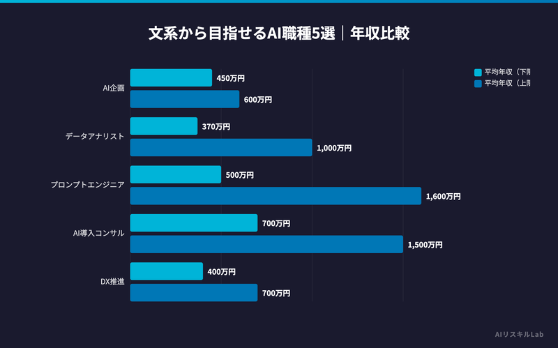 文系から目指せるAI職種5選|年収比較