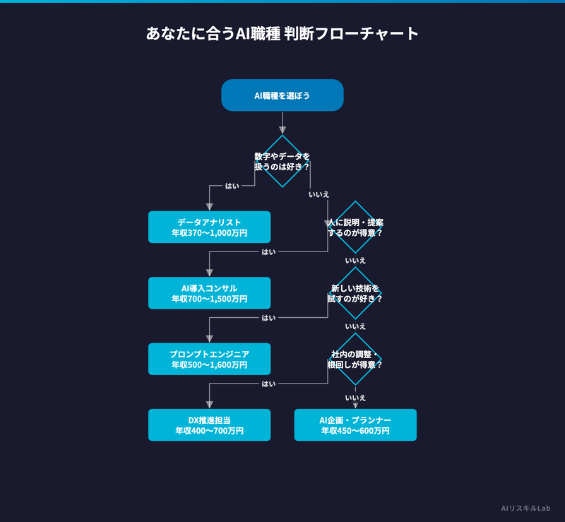 あなたに合うAI職種 判断フローチャート