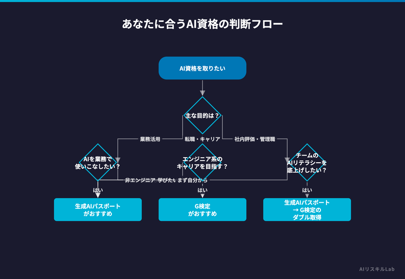 あなたに合うAI資格の判断フロー