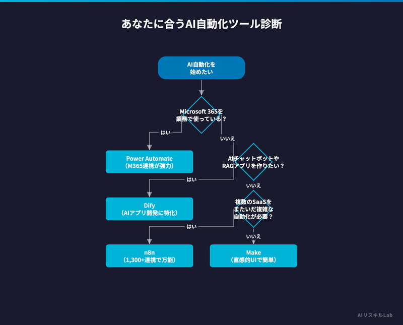 あなたに合うAI自動化ツール診断