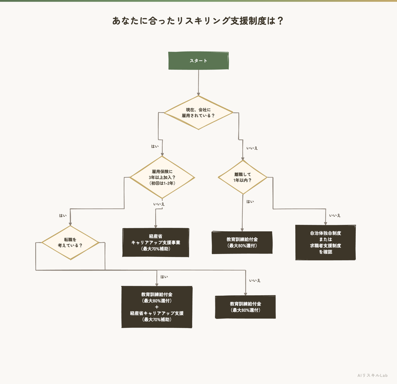 あなたに合ったリスキリング支援制度は？