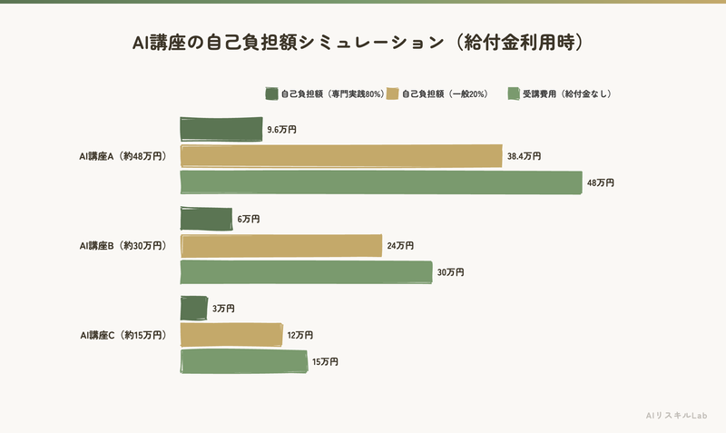 AI講座の自己負担額シミュレーション（給付金利用時）