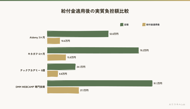 給付金適用後の実質負担額比較