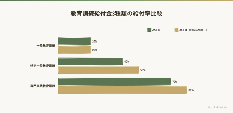 教育訓練給付金3種類の給付率比較