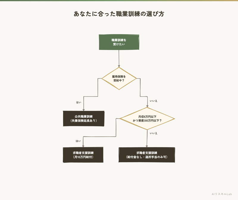 あなたに合った職業訓練の選び方