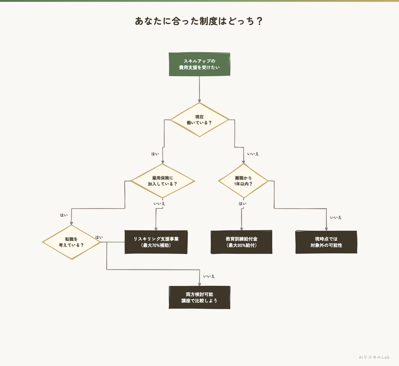 あなたに合った制度はどっち?