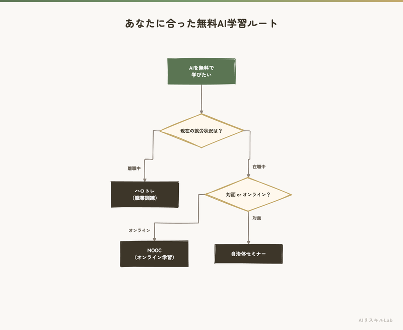 あなたに合った無料AI学習ルート