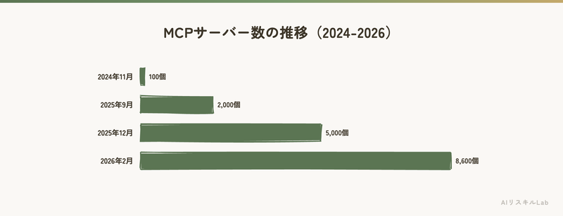 MCPサーバー数の推移（2024-2026）