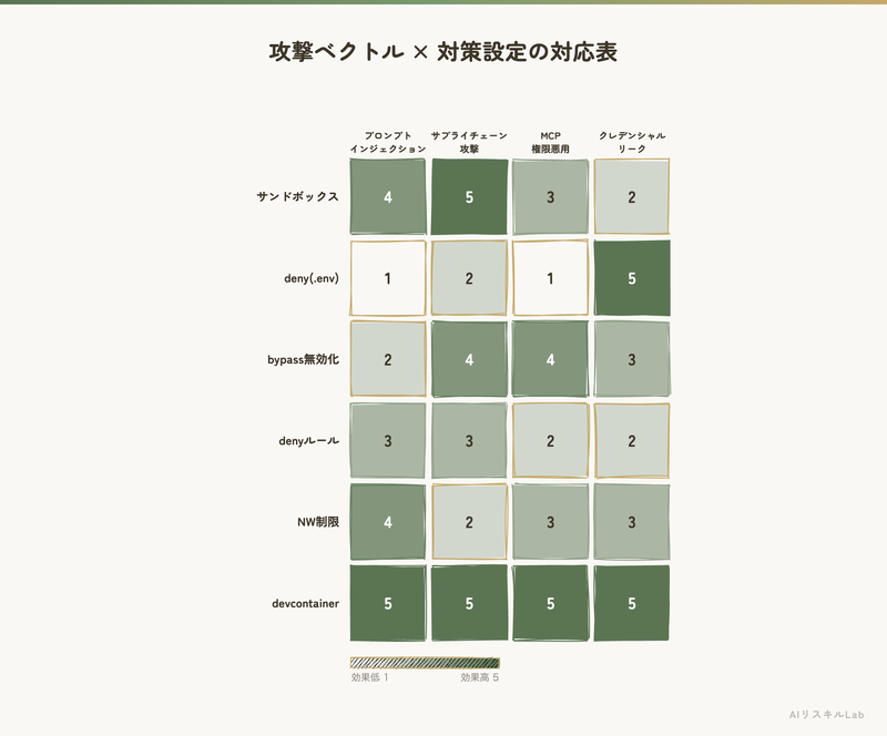 攻撃ベクトル × 対策設定の対応表