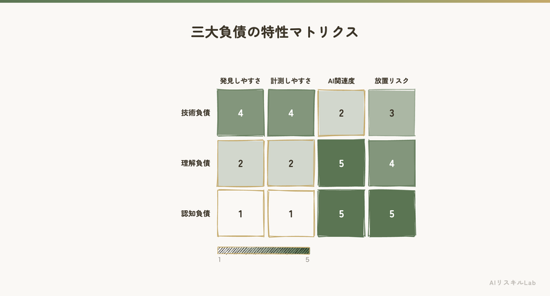 三大負債の特性マトリクス