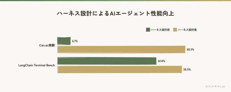 ハーネス設計によるAIエージェント性能向上