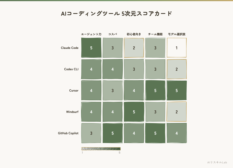 AIコーディングツール 5次元スコアカード