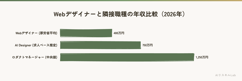 Webデザイナーと隣接職種の年収比較(2026年)