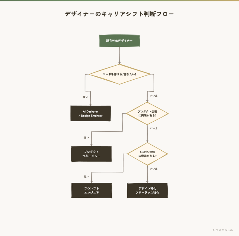 デザイナーのキャリアシフト判断フロー