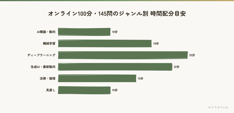 オンライン100分・145問のジャンル別 時間配分目安