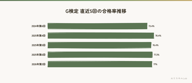 G検定 直近5回の合格率推移