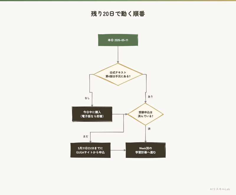 残り20日で動く順番