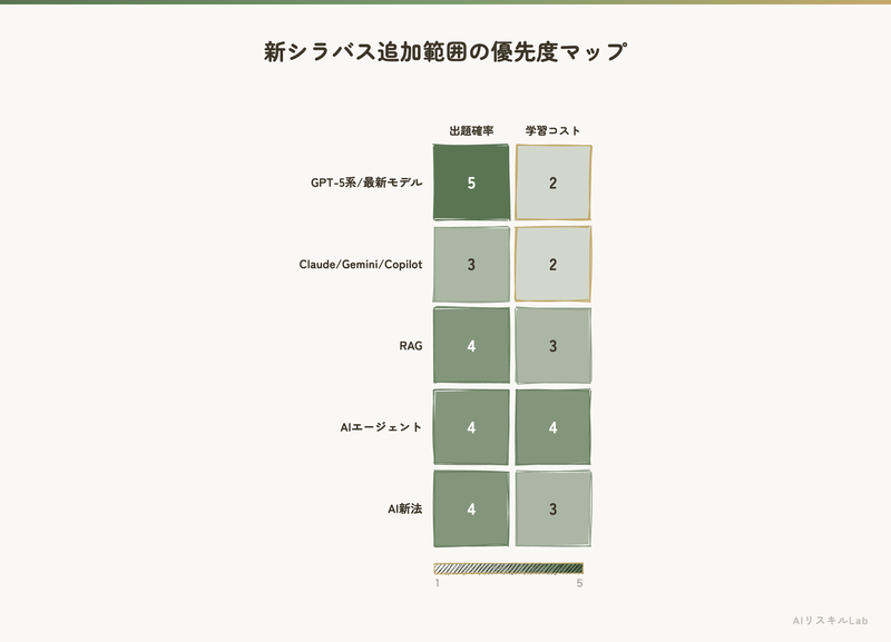 新シラバス追加範囲の優先度マップ