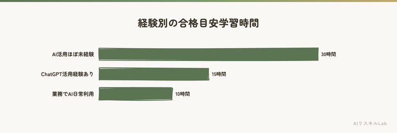 経験別の合格目安学習時間