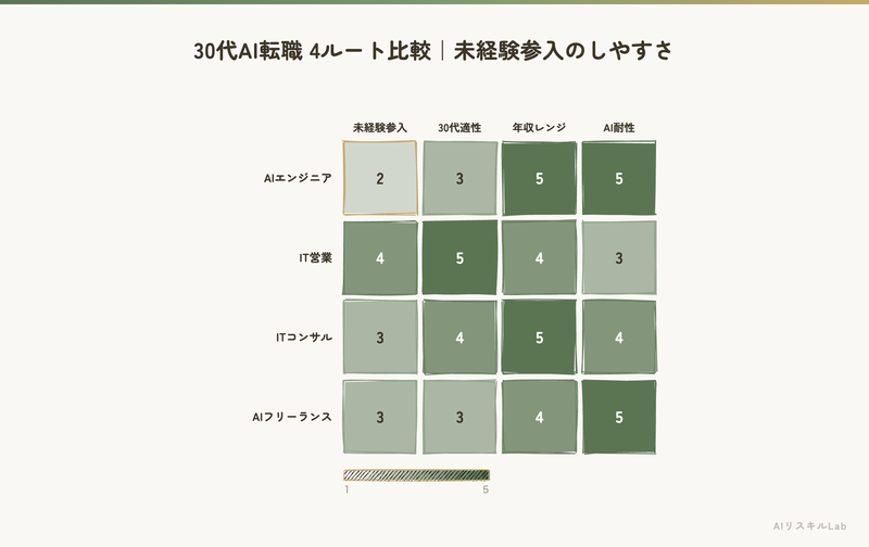 30代AI転職 4ルート比較｜未経験参入のしやすさ