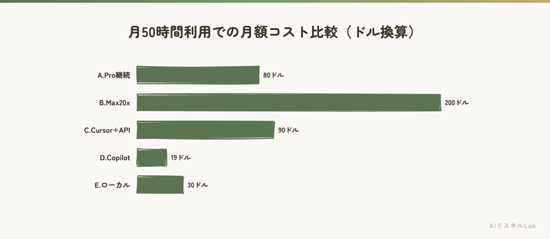 月50時間利用での月額コスト比較（ドル換算）