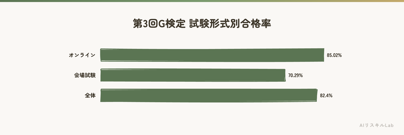 第3回G検定 試験形式別合格率