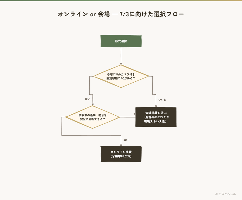 オンライン or 会場 — 7/3に向けた選択フロー