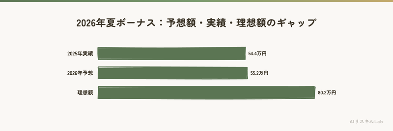 2026年夏ボーナス：予想額・実績・理想額のギャップ