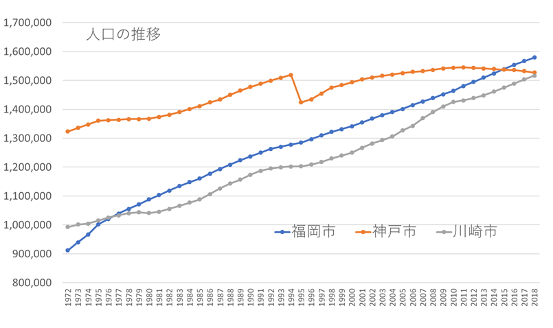 川崎市 神戸市 人口逆転 神戸評論 川崎市 神戸市 人口逆転 神戸評論