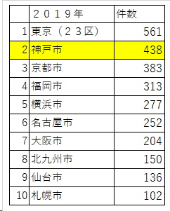 国際会議開催件数２０１９年 神戸市は国内第２位 神戸評論