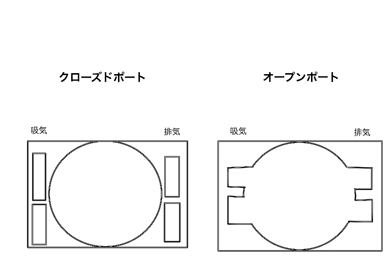 チェンソーエンジンのクローズドポートとオープンポート図