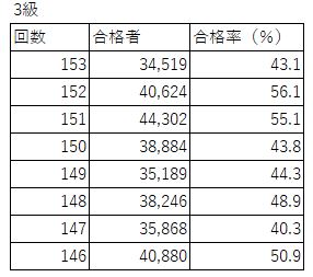 日商簿記３級 ２級 １級 合格率まとめ 会計大好き 公認会計士のブログ