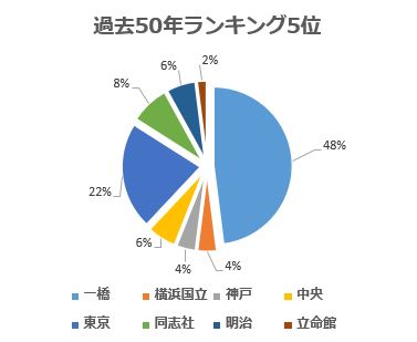 過去50年間 公認会計士の合格者大学別トップ５を調べてみた 会計大好き 公認会計士のブログ