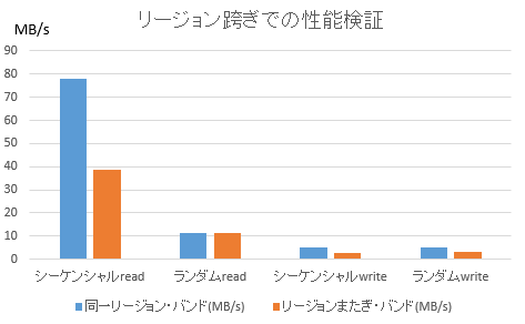 リージョン跨ぎでの性能検証