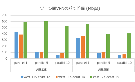 AES128とAES